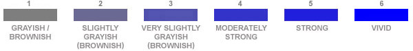 saturation chart